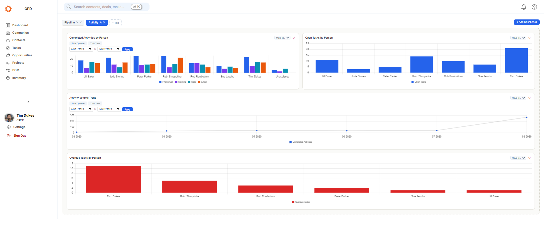 QPD activity dashboard showing completed activities, open tasks, activity volume trend and overdue tasks by person